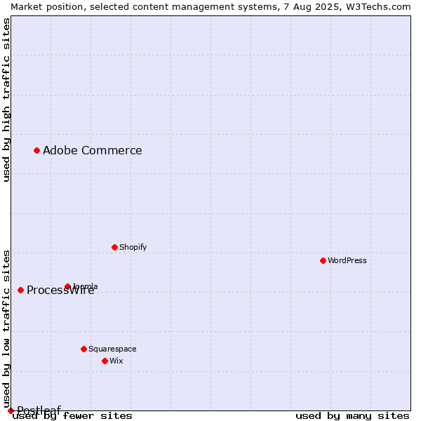 Market position of Adobe Commerce vs. ProcessWire vs. Postleaf
