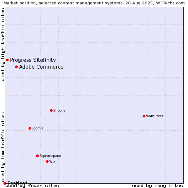 Market position of Adobe Commerce vs. Progress Sitefinity vs. Postleaf