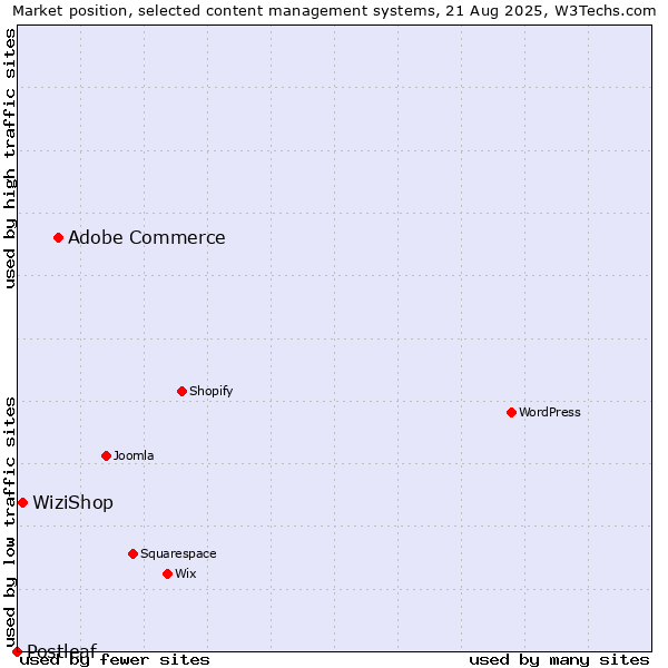 Market position of Adobe Commerce vs. WiziShop vs. Postleaf