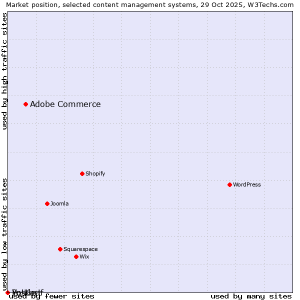 Market position of Adobe Commerce vs. Postleaf vs. Yo!Kart