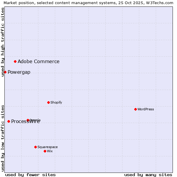 Market position of Adobe Commerce vs. ProcessWire vs. Powergap
