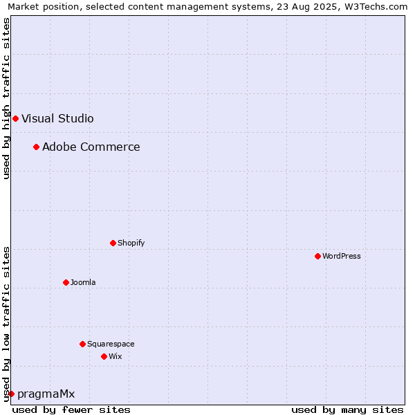 Market position of Adobe Commerce vs. Visual Studio vs. pragmaMx