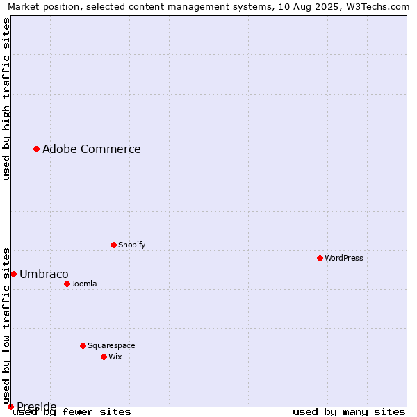 Market position of Adobe Commerce vs. Umbraco vs. Preside