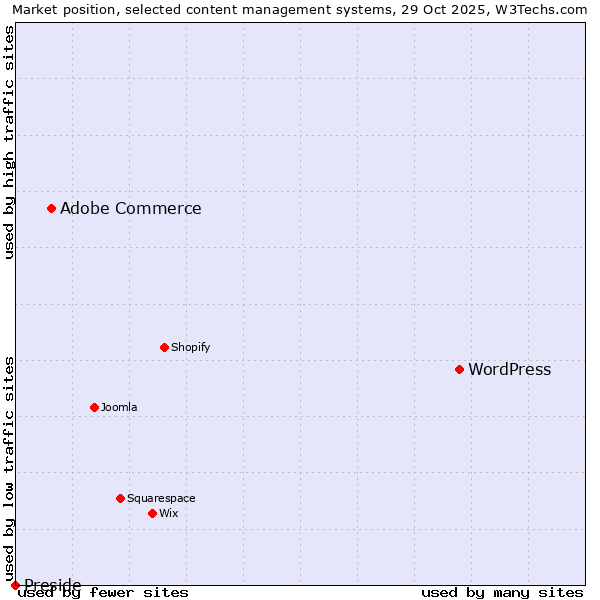 Market position of WordPress vs. Adobe Commerce vs. Preside