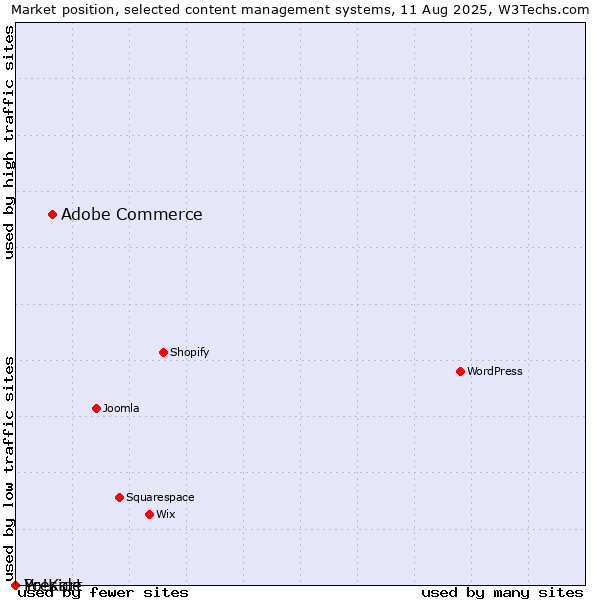 Market position of Adobe Commerce vs. Preside vs. Yo!Kart