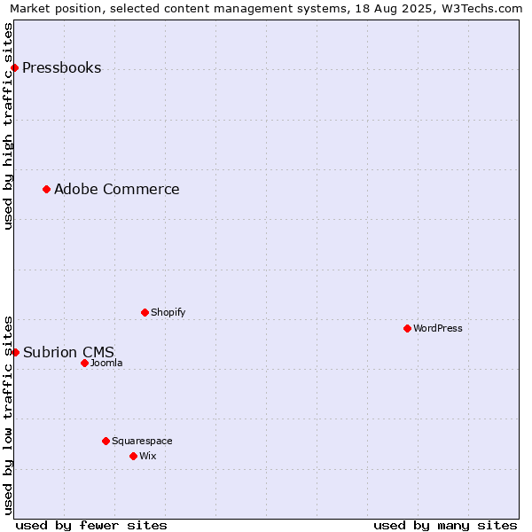 Market position of Adobe Commerce vs. Subrion CMS vs. Pressbooks