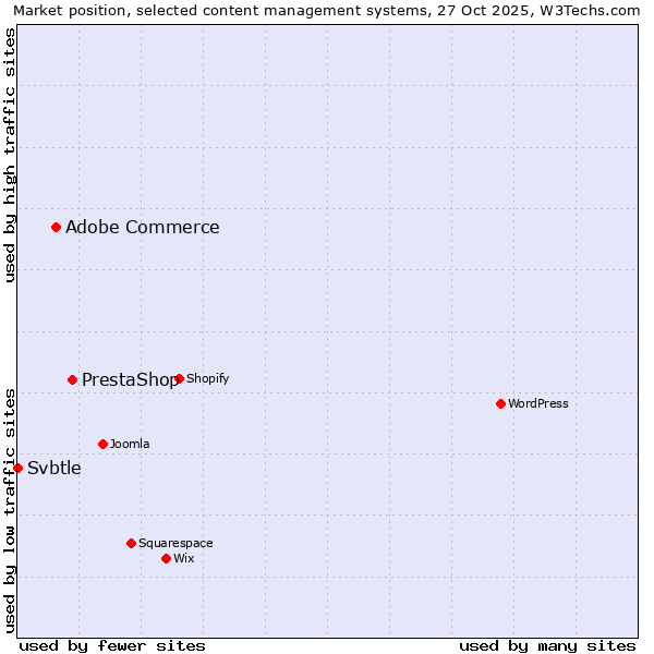 Market position of PrestaShop vs. Adobe Commerce vs. Svbtle