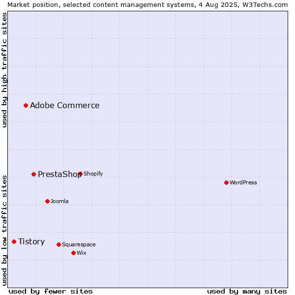 Market position of PrestaShop vs. Adobe Commerce vs. Tistory