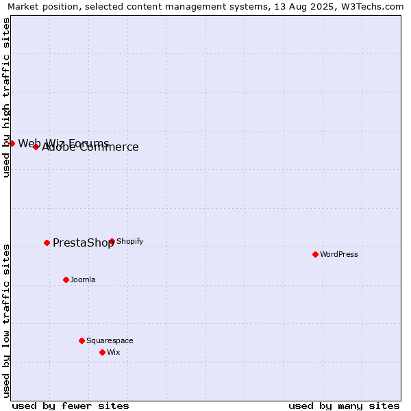 Market position of PrestaShop vs. Adobe Commerce vs. Web Wiz Forums