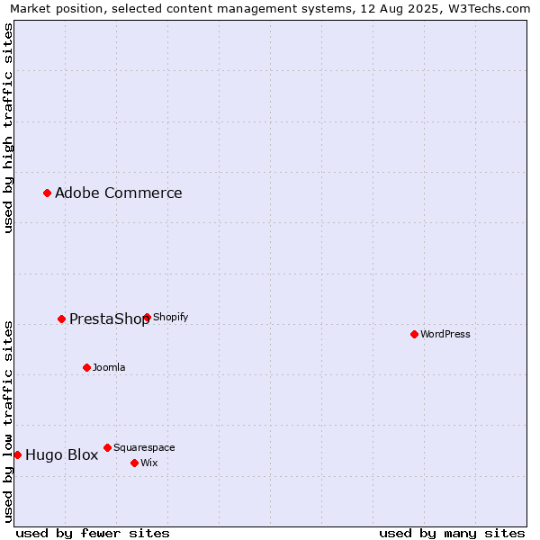 Market position of PrestaShop vs. Adobe Commerce vs. Hugo Blox