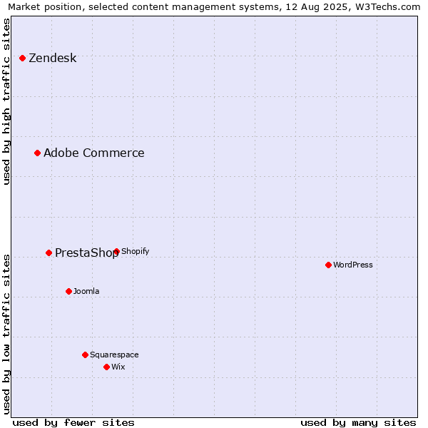Market position of PrestaShop vs. Adobe Commerce vs. Zendesk
