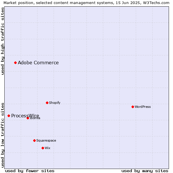 Market position of Adobe Commerce vs. ProcessWire