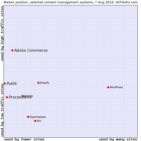 Market position of Adobe Commerce vs. ProcessWire vs. Publii