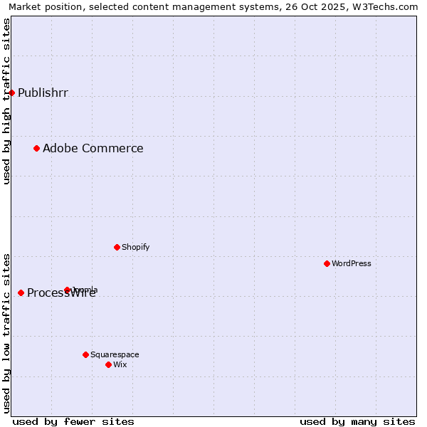 Market position of Adobe Commerce vs. ProcessWire vs. Publishrr
