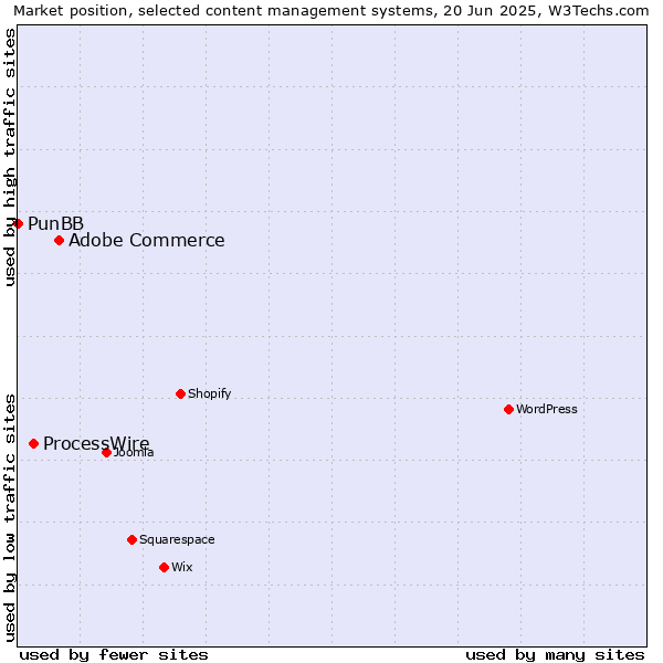 Market position of Adobe Commerce vs. ProcessWire vs. PunBB