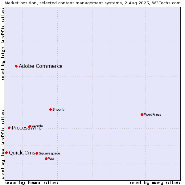 Market position of Adobe Commerce vs. ProcessWire vs. Quick.Cms