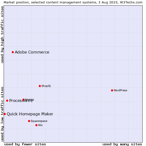 Market position of Adobe Commerce vs. ProcessWire vs. Quick Homepage Maker