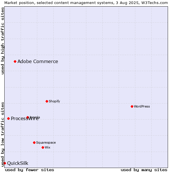 Market position of Adobe Commerce vs. ProcessWire vs. QuickSilk