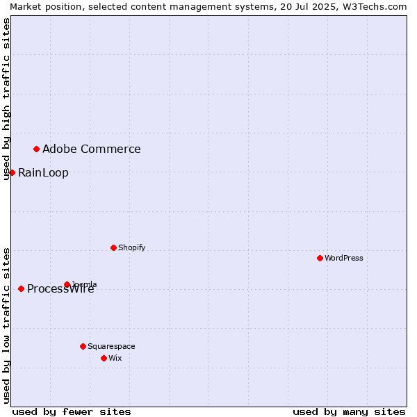 Market position of Adobe Commerce vs. ProcessWire vs. RainLoop
