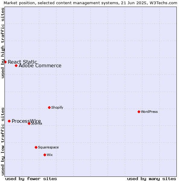 Market position of Adobe Commerce vs. ProcessWire vs. React Static