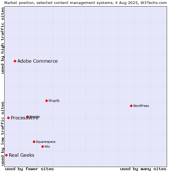 Market position of Adobe Commerce vs. ProcessWire vs. Real Geeks