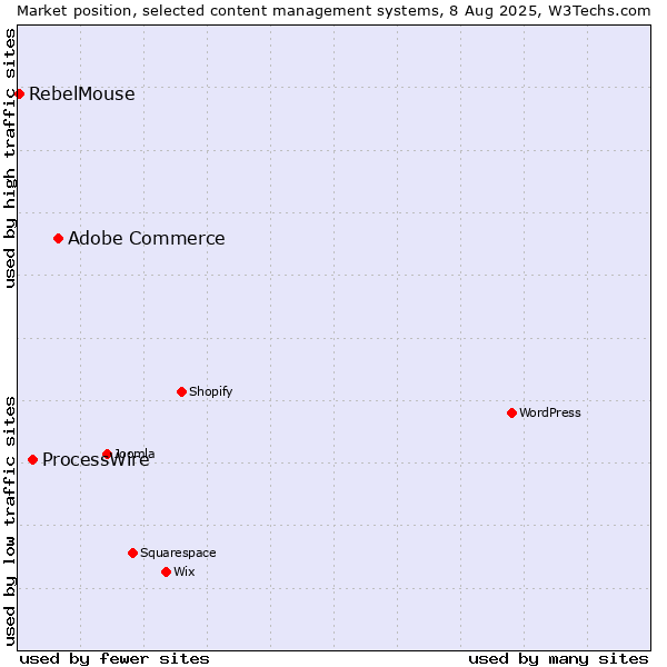 Market position of Adobe Commerce vs. ProcessWire vs. RebelMouse