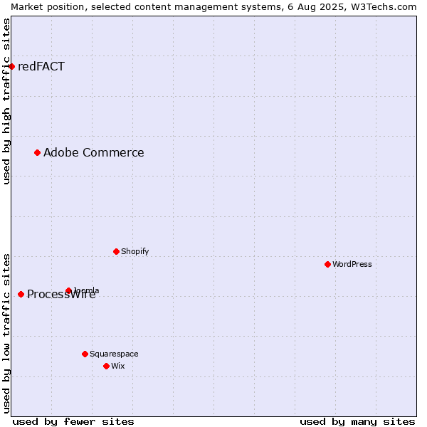 Market position of Adobe Commerce vs. ProcessWire vs. redFACT