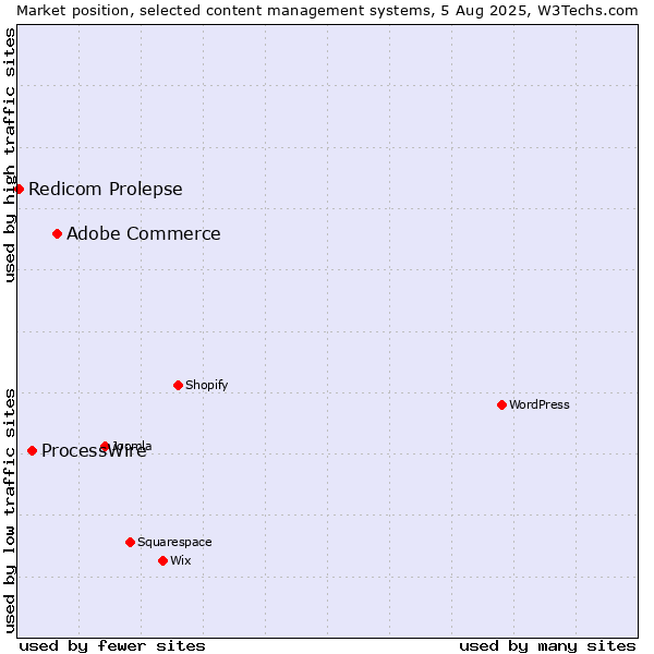 Market position of Adobe Commerce vs. ProcessWire vs. Redicom Prolepse