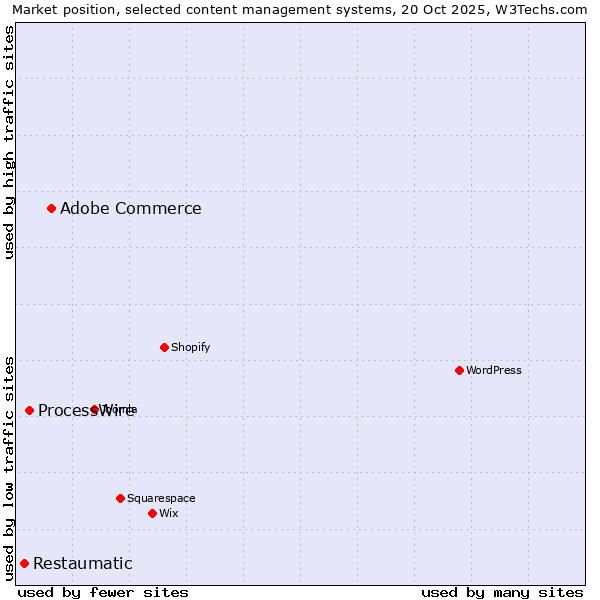 Market position of Adobe Commerce vs. ProcessWire vs. Restaumatic