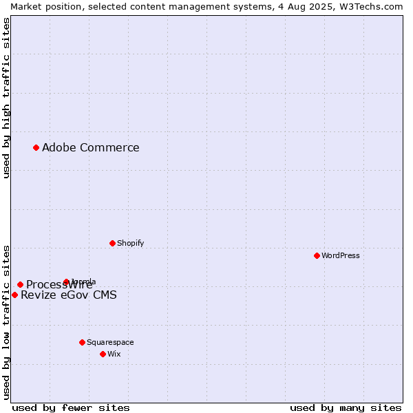 Market position of Adobe Commerce vs. ProcessWire vs. Revize eGov CMS