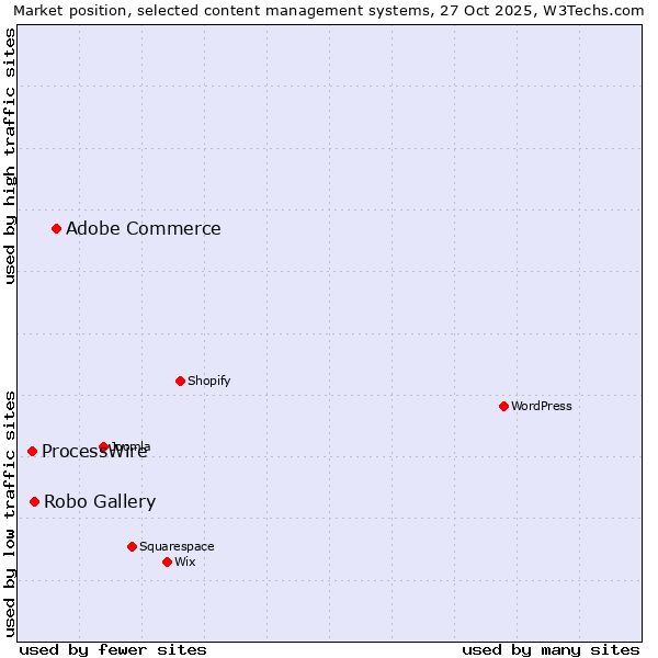 Market position of Adobe Commerce vs. Robo Gallery vs. ProcessWire