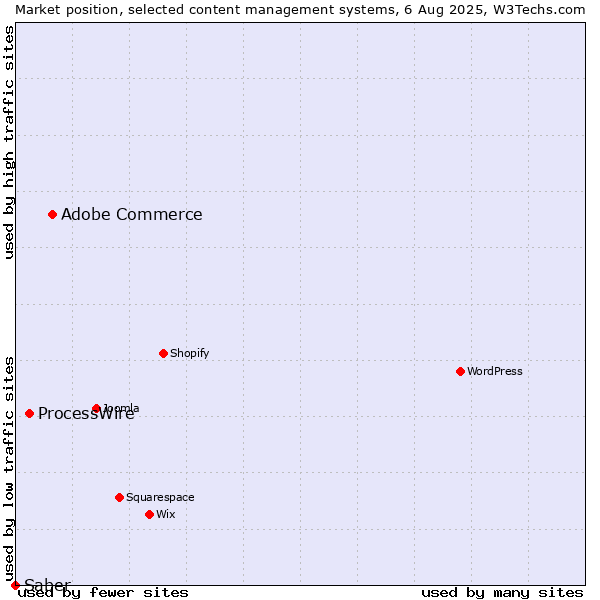 Market position of Adobe Commerce vs. ProcessWire vs. Saber