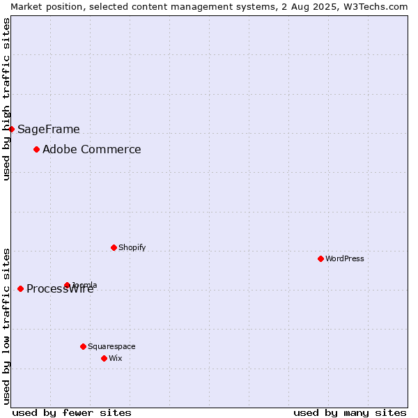 Market position of Adobe Commerce vs. ProcessWire vs. SageFrame