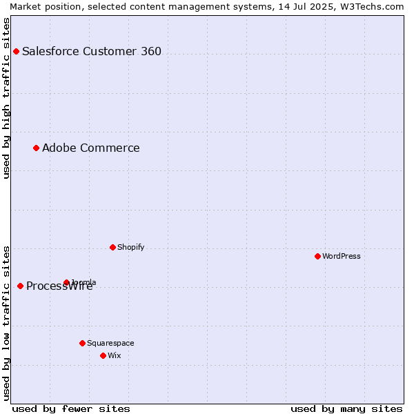 Market position of Adobe Commerce vs. ProcessWire vs. Salesforce Customer 360