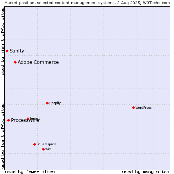 Market position of Adobe Commerce vs. ProcessWire vs. Sanity