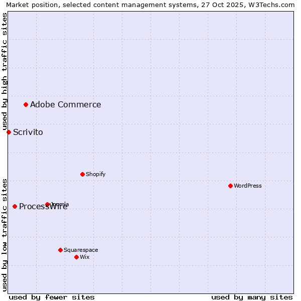 Market position of Adobe Commerce vs. ProcessWire vs. Scrivito