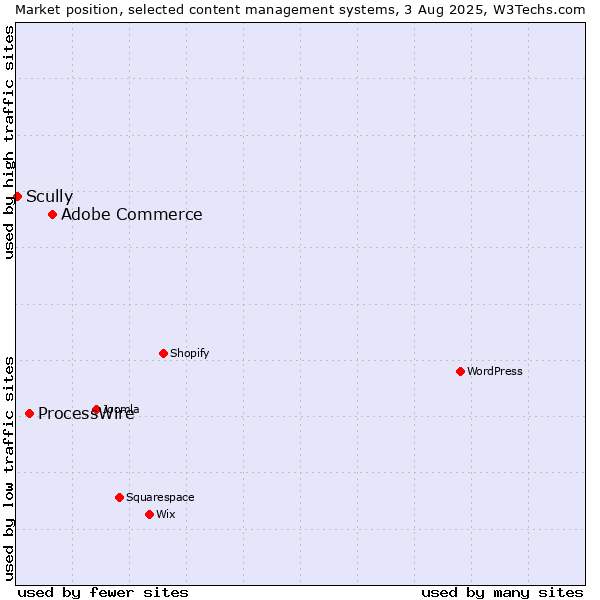 Market position of Adobe Commerce vs. ProcessWire vs. Scully