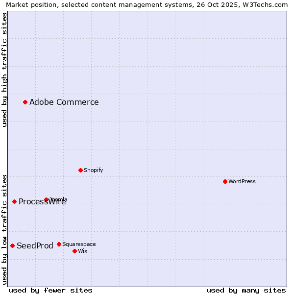 Market position of Adobe Commerce vs. ProcessWire vs. SeedProd