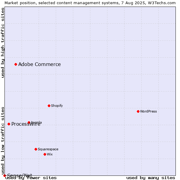 Market position of Adobe Commerce vs. ProcessWire vs. Sense/Net