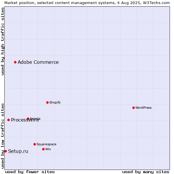 Market position of Adobe Commerce vs. ProcessWire vs. Setup.ru