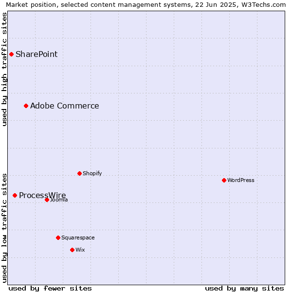 Market position of Adobe Commerce vs. ProcessWire vs. SharePoint