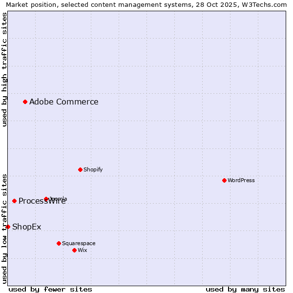 Market position of Adobe Commerce vs. ProcessWire vs. ShopEx