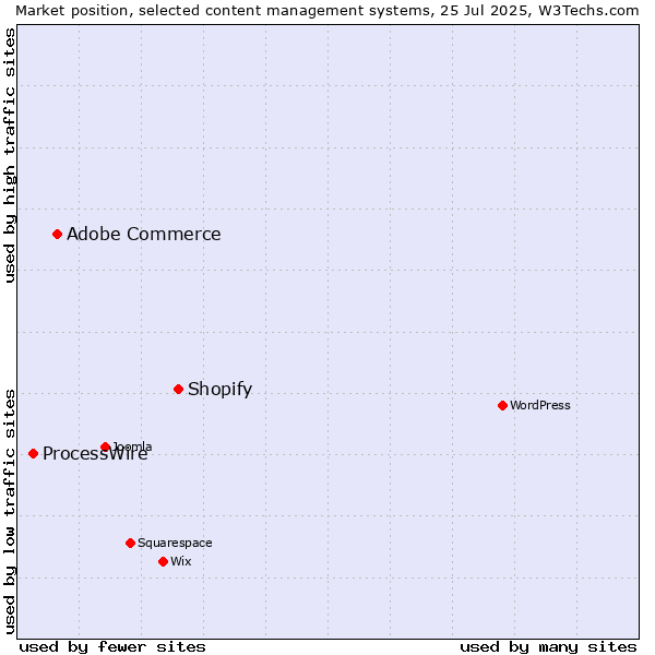 Market position of Shopify vs. Adobe Commerce vs. ProcessWire