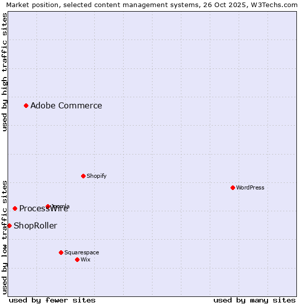 Market position of Adobe Commerce vs. ProcessWire vs. ShopRoller