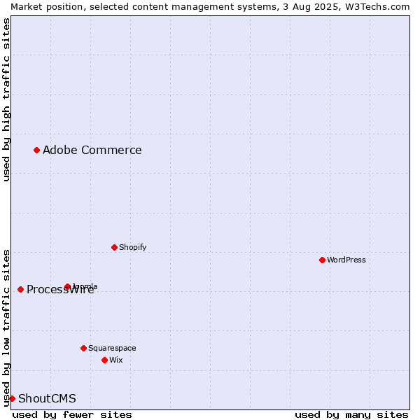 Market position of Adobe Commerce vs. ProcessWire vs. ShoutCMS