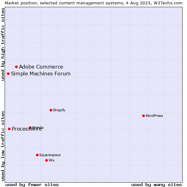 Market position of Adobe Commerce vs. ProcessWire vs. Simple Machines Forum