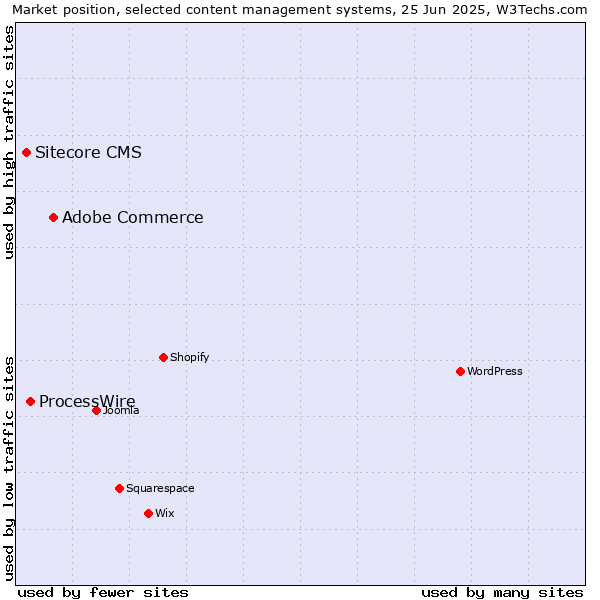 Market position of Adobe Commerce vs. ProcessWire vs. Sitecore CMS