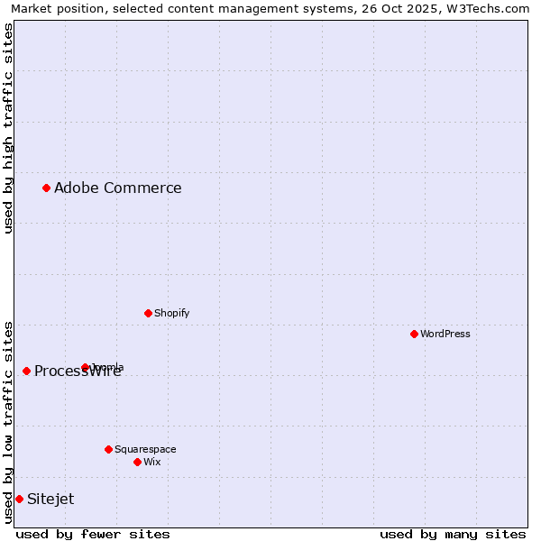 Market position of Adobe Commerce vs. ProcessWire vs. Sitejet