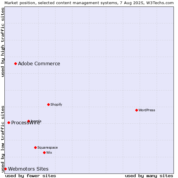 Market position of Adobe Commerce vs. ProcessWire vs. Webmotors Sites