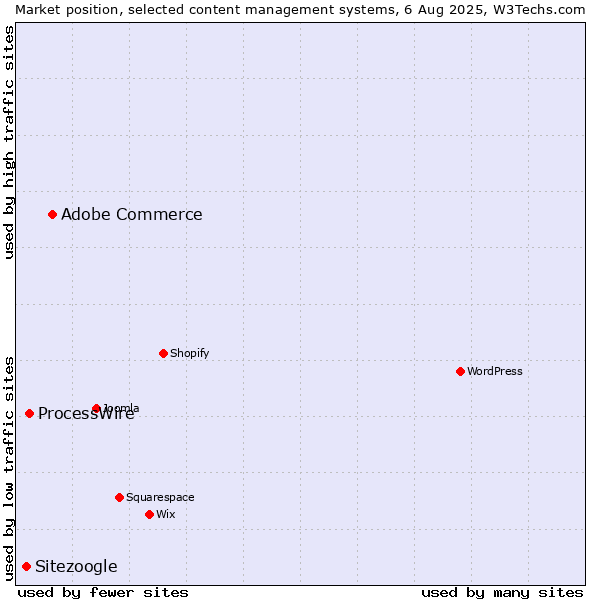 Market position of Adobe Commerce vs. ProcessWire vs. Sitezoogle